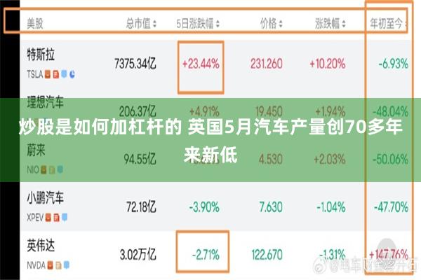 炒股是如何加杠杆的 英国5月汽车产量创70多年来新低